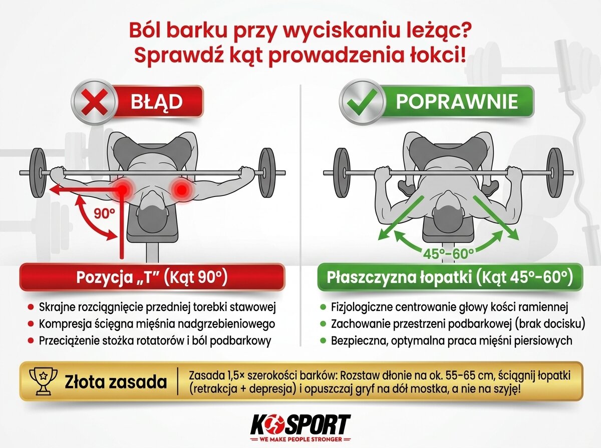 Infografika: Ból barku przy wyciskaniu leżąc. Porównanie błędu prowadzenia łokci pod kątem 90 stopni z poprawnym ruchem w płaszczyźnie łopatki pod kątem 45-60 stopni