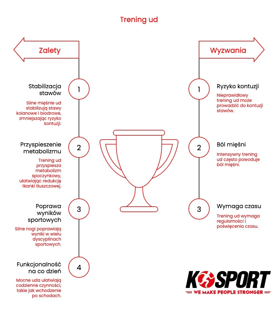Infografika K-Sport pokazująca 4 kluczowe korzyści treningu ud: stabilizacja stawów, szybszy metabolizm, lepsze wyniki sportowe i funkcjonalność na co dzień.