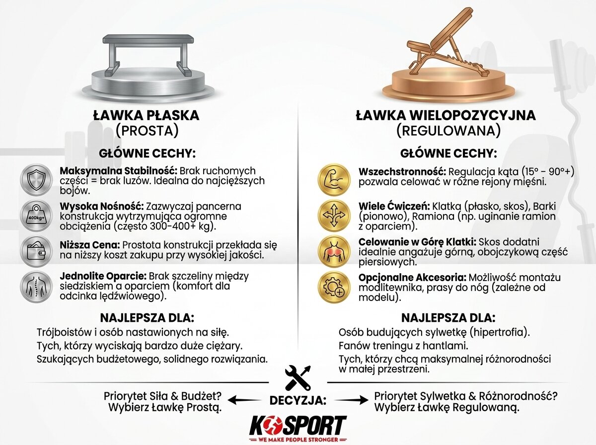 Porównanie parametrów: ławka płaska a ławka wielopozycyjna do domowej siłowni