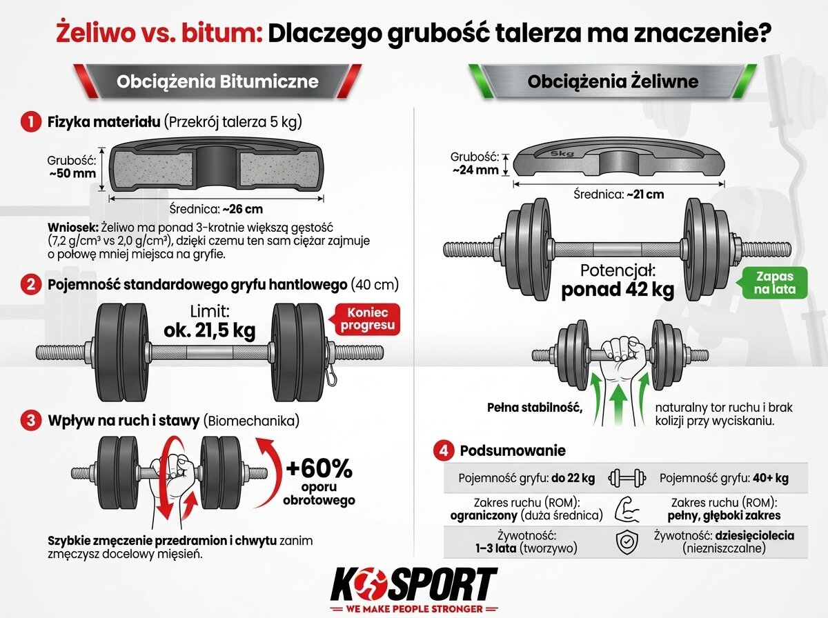 Dlaczego grubość talerza decyduje o progresie? Żeliwo vs bitum: pojemność hantli, biomechanika i trwałość - infografika K-Sport]