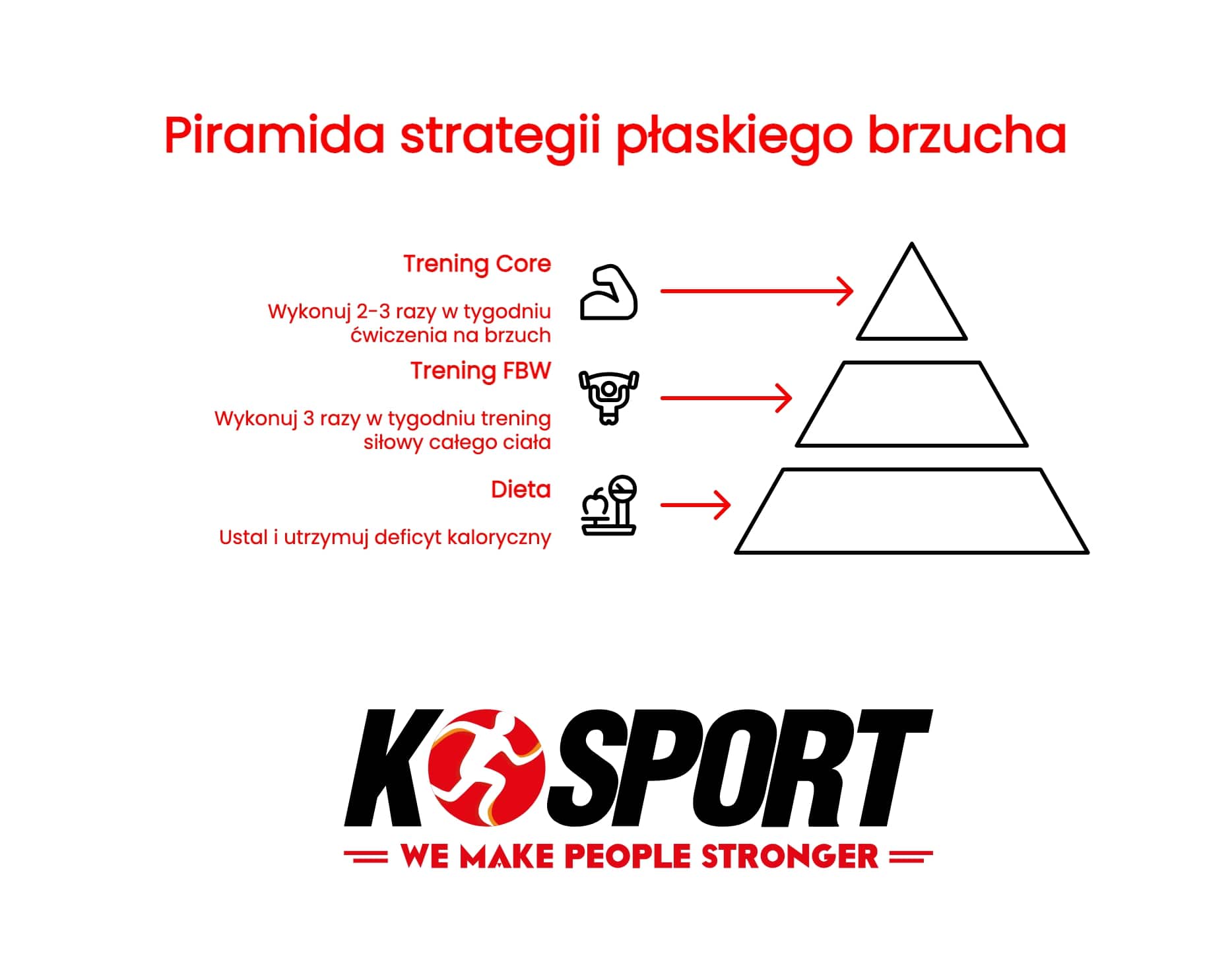 Piramida strategii płaskiego brzucha K-Sport pokazująca priorytety: 1. Dieta, 2. Trening FBW, 3. Trening Core.