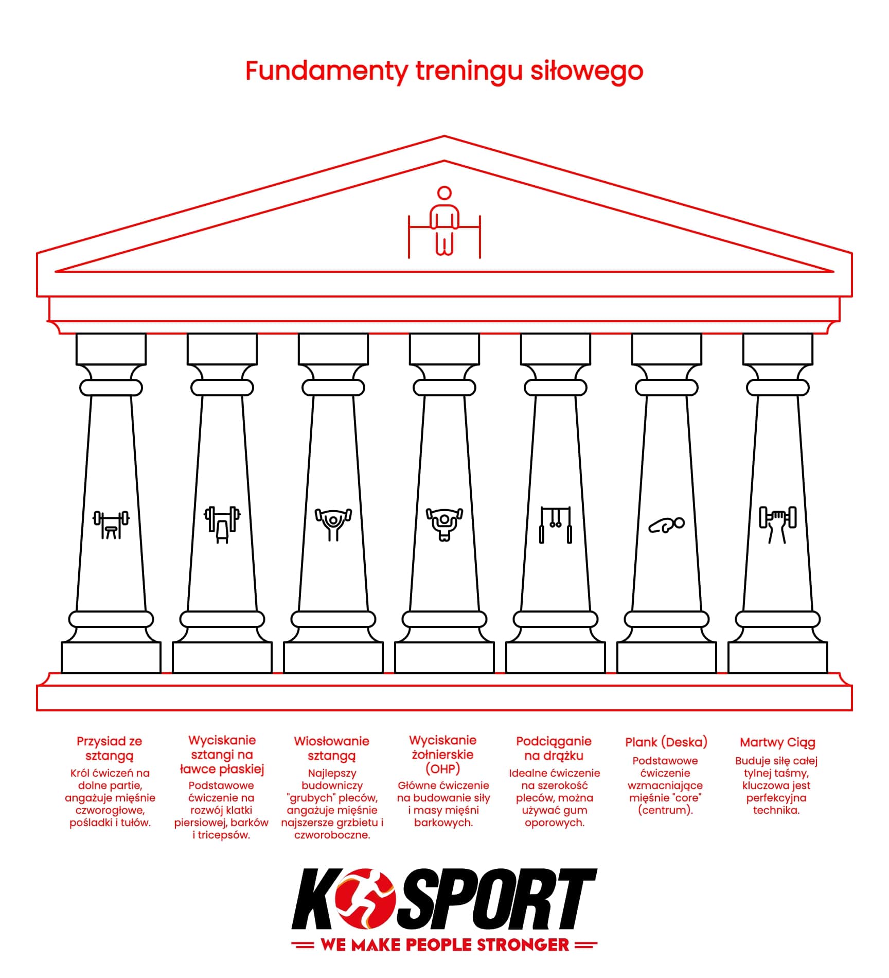 Infografika K-Sport: Fundamenty treningu siłowego. 7 filarów formy, w tym przysiad, wyciskanie, martwy ciąg i OHP