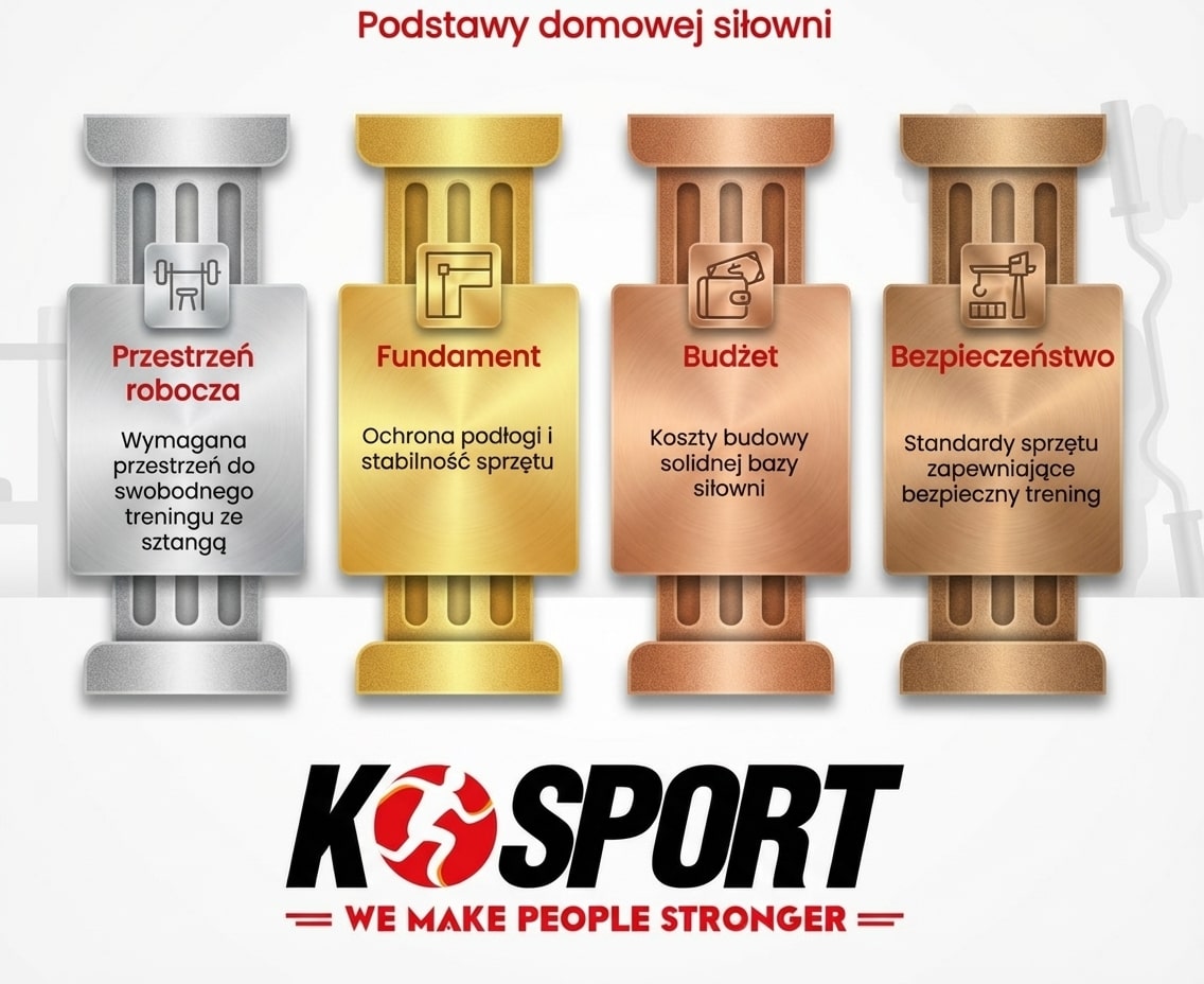 Infografika K-Sport: 4 filary domowej siłowni. Przestrzeń robocza, fundament i ochrona podłogi, planowanie budżetu oraz bezpieczeństwo sprzętu.