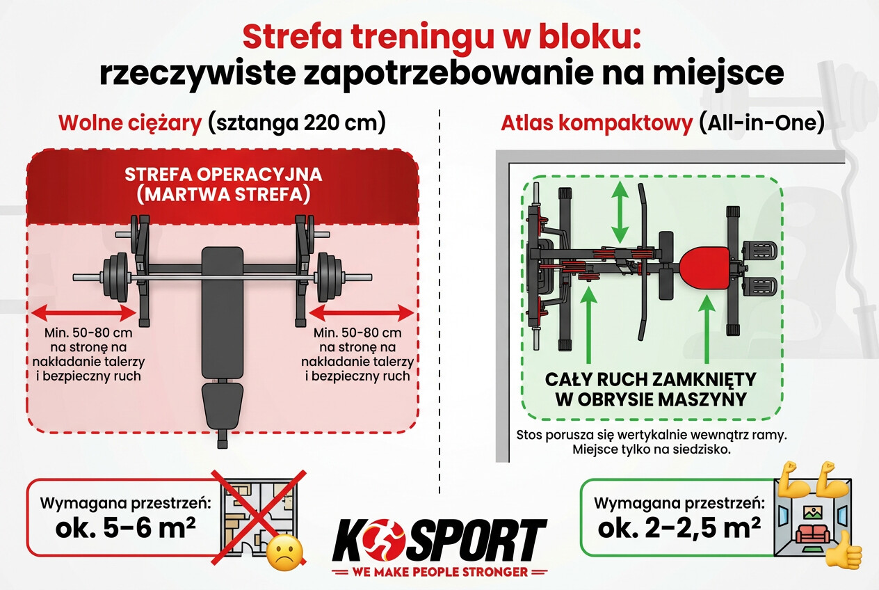 Infografika K-Sport porównująca rzeczywiste zapotrzebowanie na miejsce w domowej siłowni: wolne ciężary z gryfem 220 cm wymagają około 5-6 m² powierzchni, podczas gdy kompaktowy atlas typu All-in-One zajmuje jedynie 2-2,5 m². Grafika pokazuje oszczędność miejsca w bloku dzięki zamknięciu ruchu w obrysie maszyny.