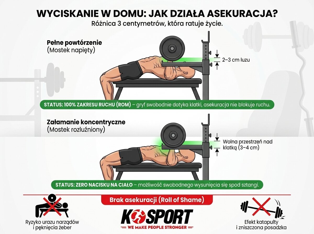 Infografika K-Sport wyjaśniająca jak działa asekuracja podczas wyciskania sztangi leżąc na ławce i jak chroni przed załamaniem mięśniowym