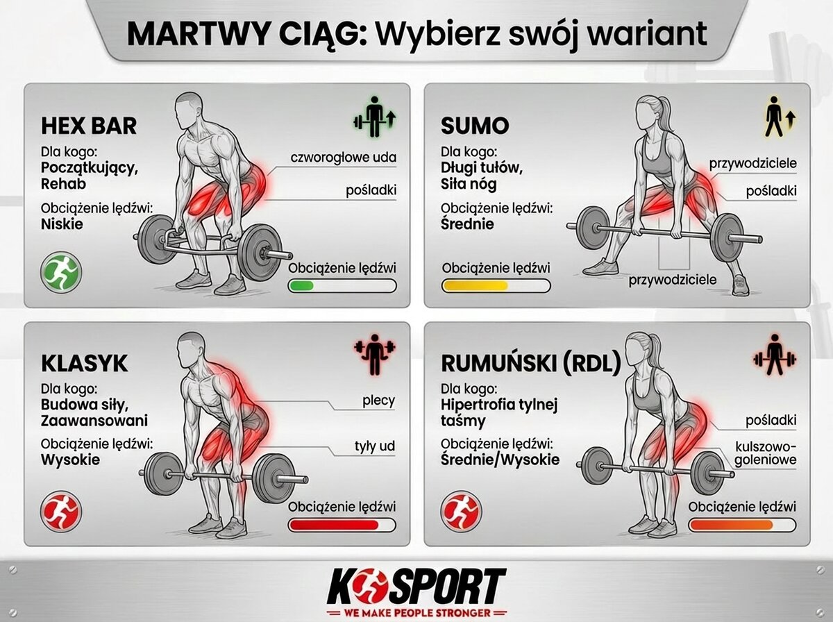 Infografika K-Sport porównująca warianty martwego ciągu: Hex Bar, Sumo, Klasyk i RDL. Pokazuje zaangażowane mięśnie oraz poziom obciążenia lędźwi dla każdego z nich.